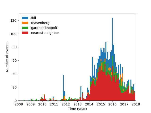 declustering