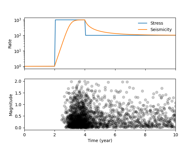 seismicity rate